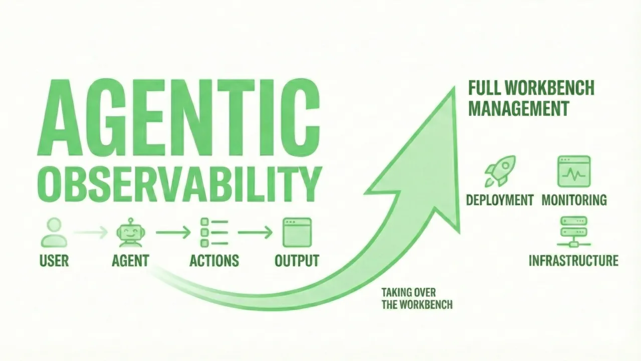 Risk and Observability of AI Coding Assistants