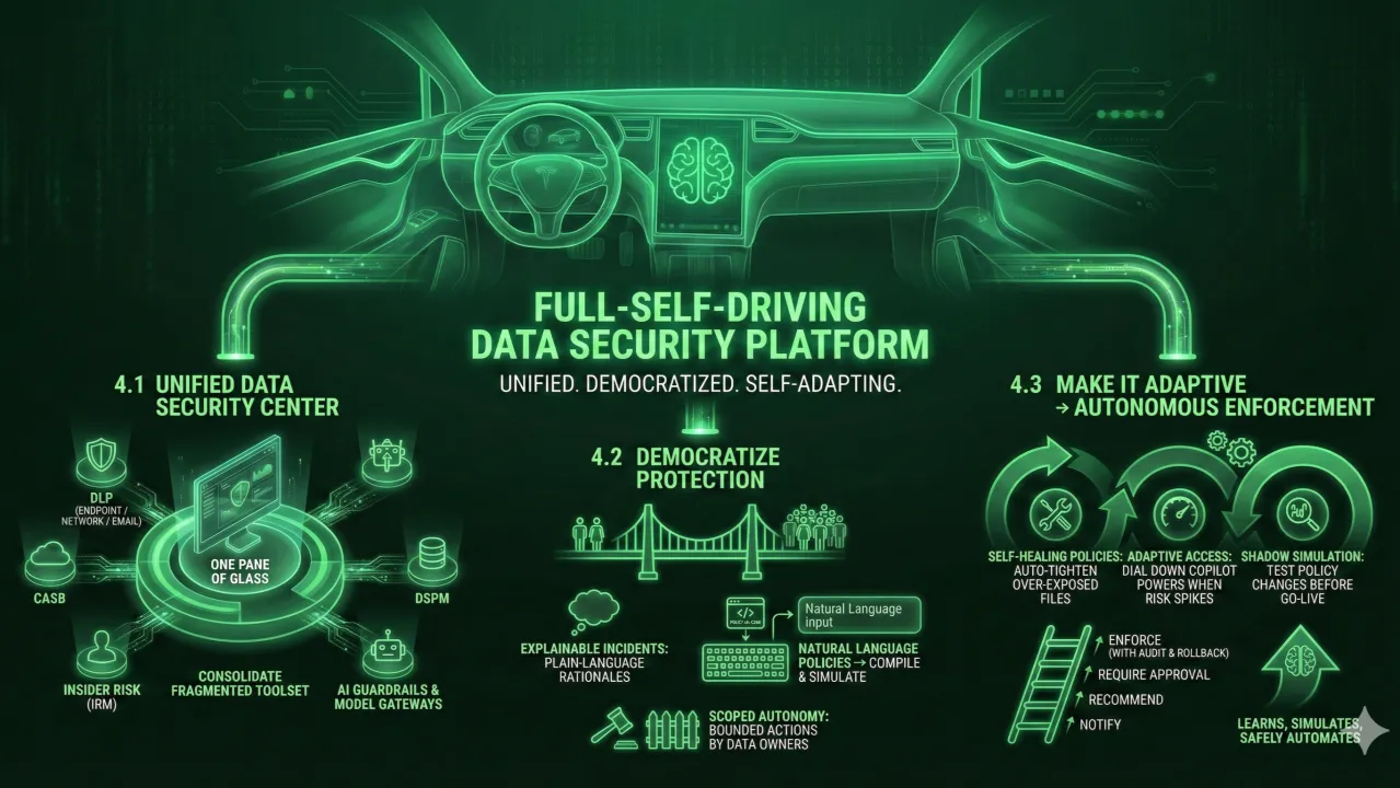 The Autonomous Future of Data Security (P4): A Vision for the Future