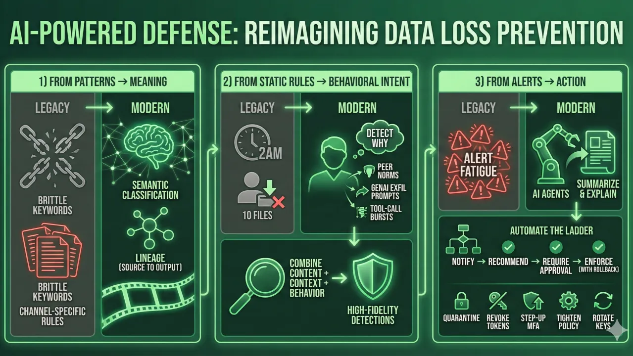 The Autonomous Future of Data Security (P3): The AI-Powered Defense